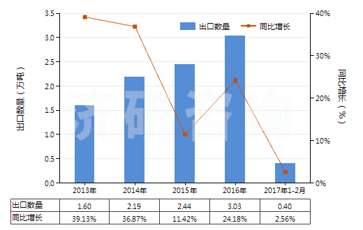 2013-2017年2月中國木糖醇(HS29054910)出口量及增速統(tǒng)計 2013-2017年2月中國木糖醇(HS29054910)出口量及增速統(tǒng)計